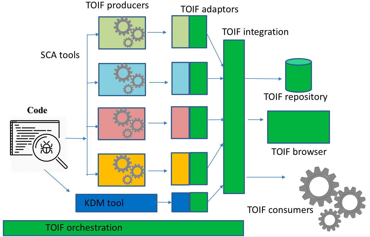 The proposed flow of the TOIF protocol and the TOIF ecosystem